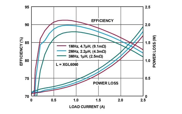 Performance Graph - Analog Devices Inc. LT83401/LT83402 Step-Down Regulators